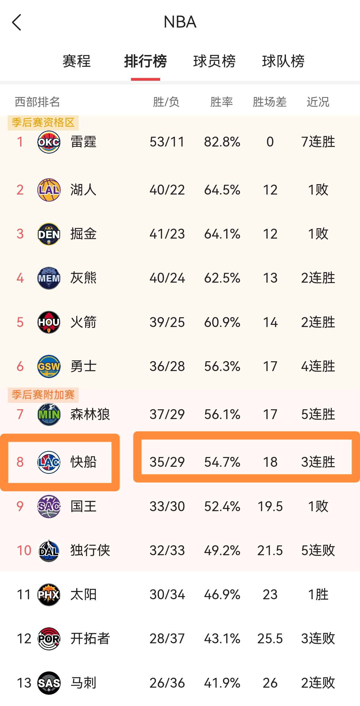 快船客场战胜篮网稳居西部榜首 快船客场战胜篮网稳居西部榜首