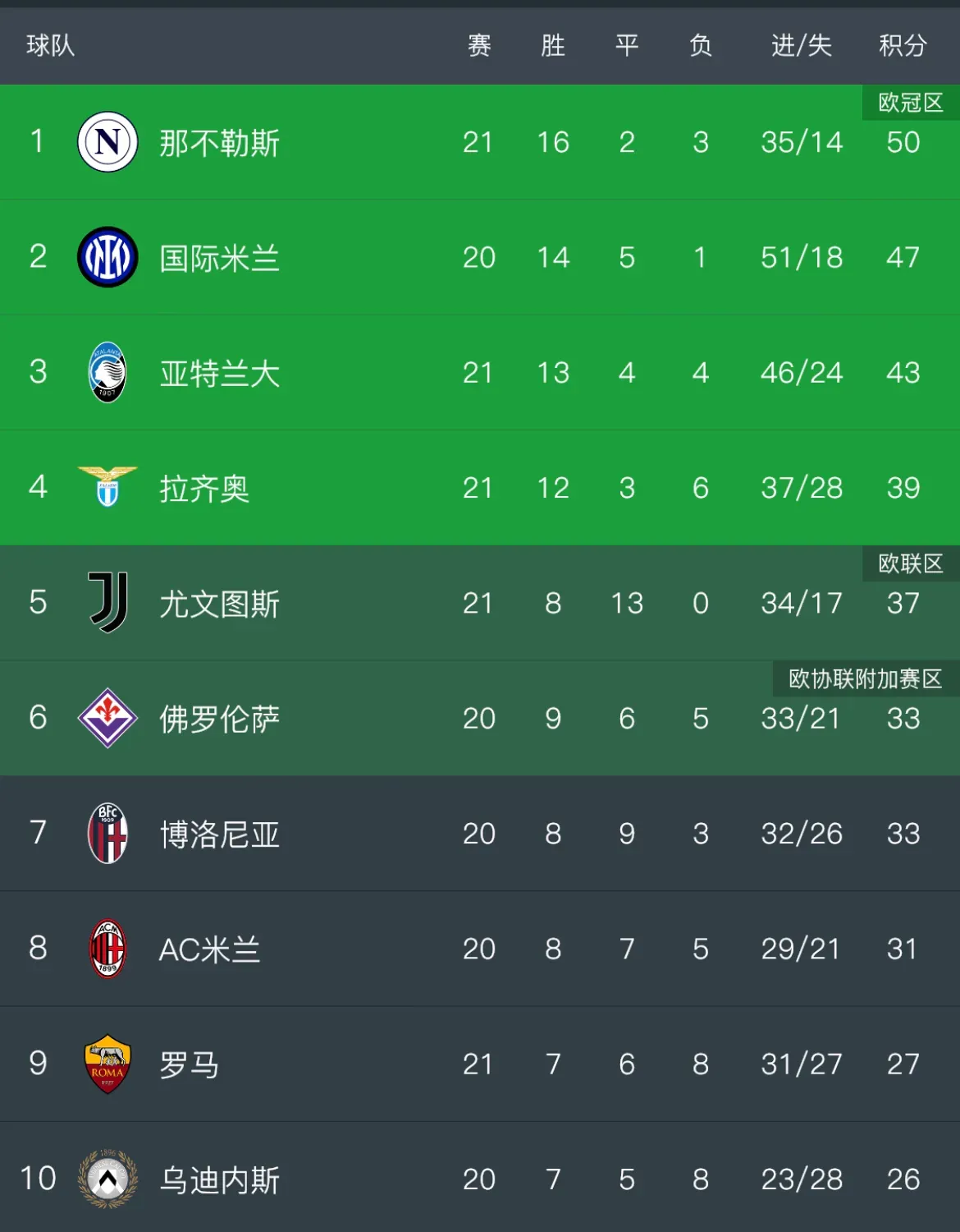 尤文图斯击败国际米兰，继续领跑意甲积分榜