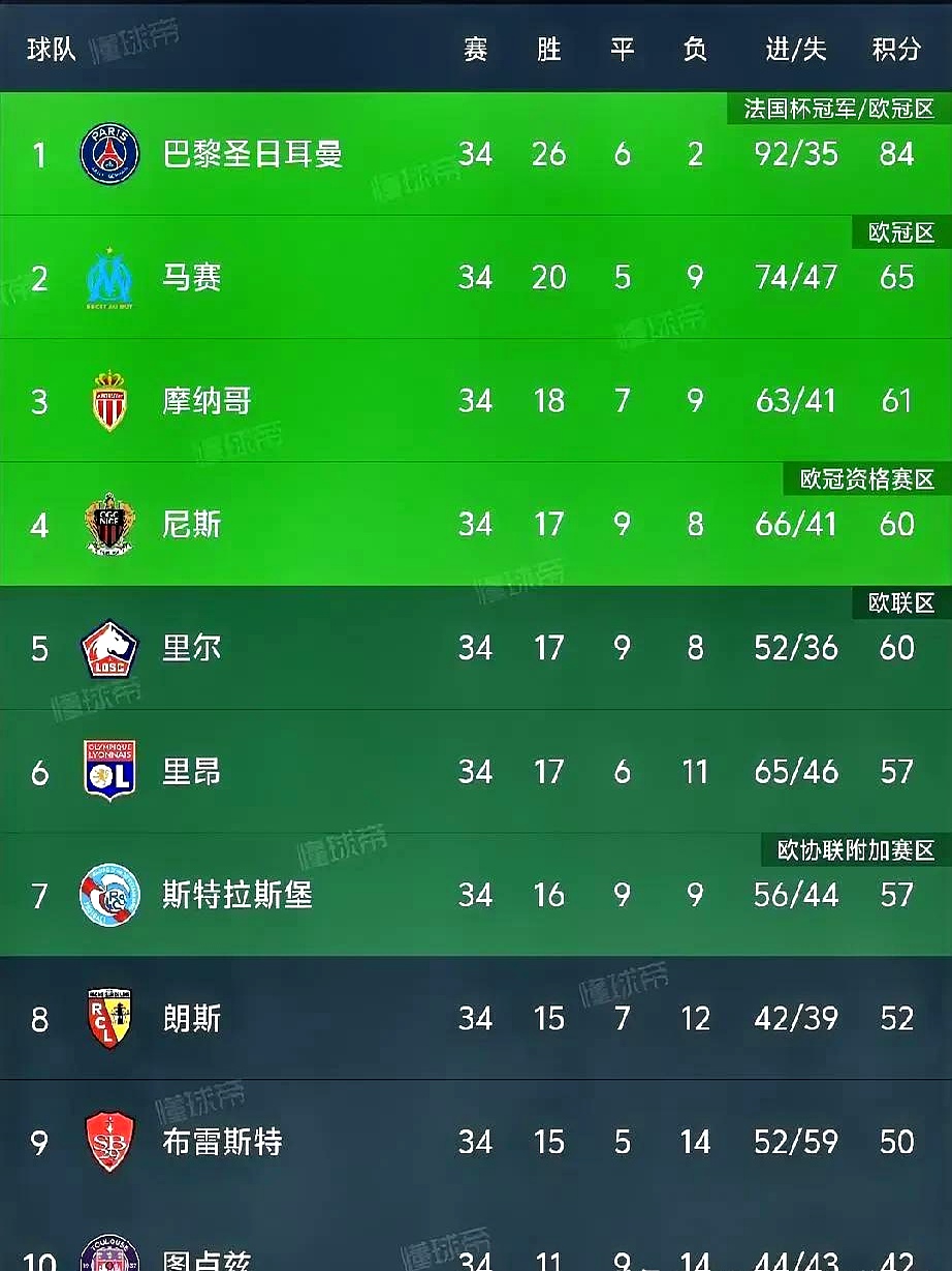 欧洲超级联赛积分榜出炉,巴萨领跑 欧洲超级联赛积分榜出炉,巴萨领跑